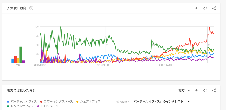 コワーキングスペースとシェアオフィスの違い